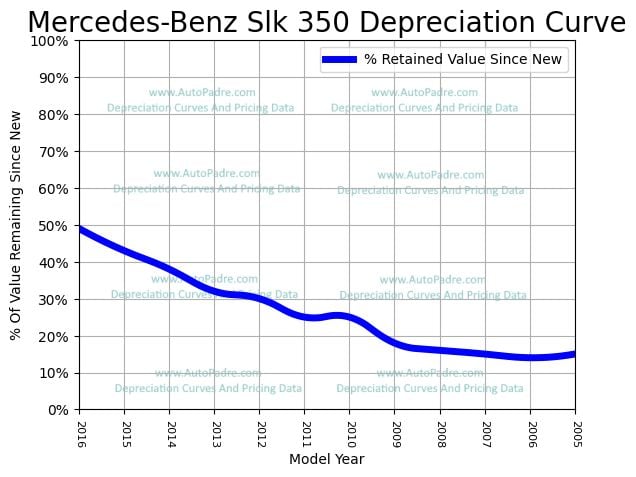 Depreciation Curve For A Mercedes-Benz SLK 350