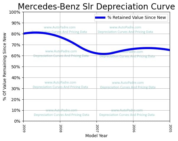 Depreciation Curve For A Mercedes-Benz SLR