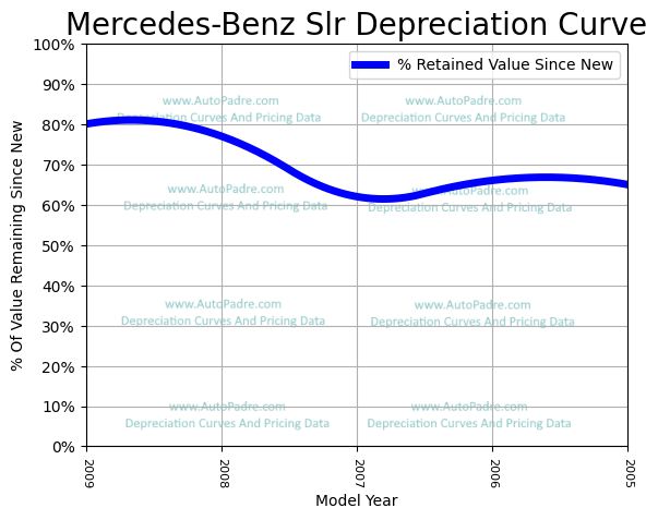 Depreciation Curve For A Mercedes-Benz SLR