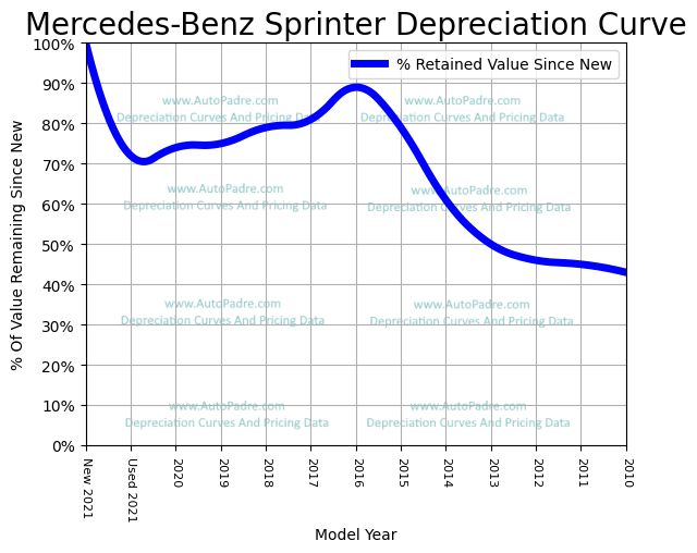 Depreciation Curve For A Mercedes-Benz Sprinter