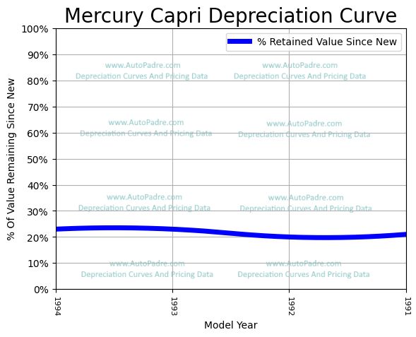 Depreciation Curve For A Mercury Capri
