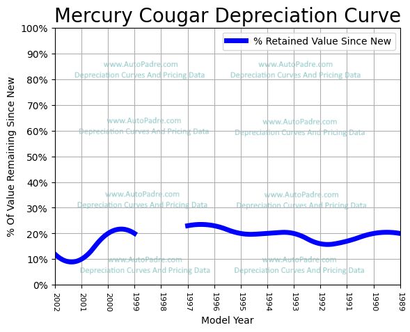 Depreciation Curve For A Mercury Cougar