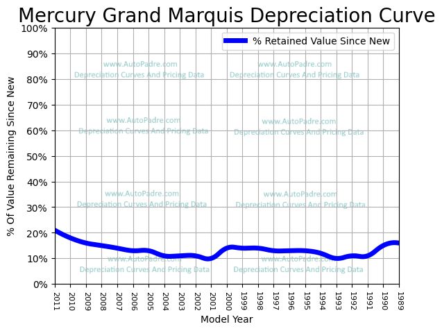 Depreciation Curve For A Mercury Grand Marquis