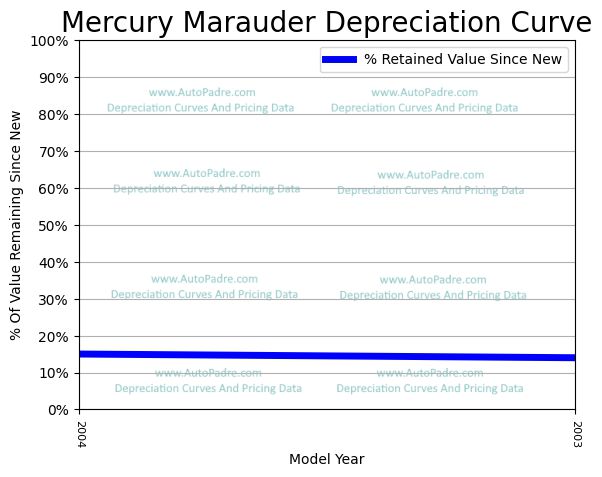 Depreciation Curve For A Mercury Marauder