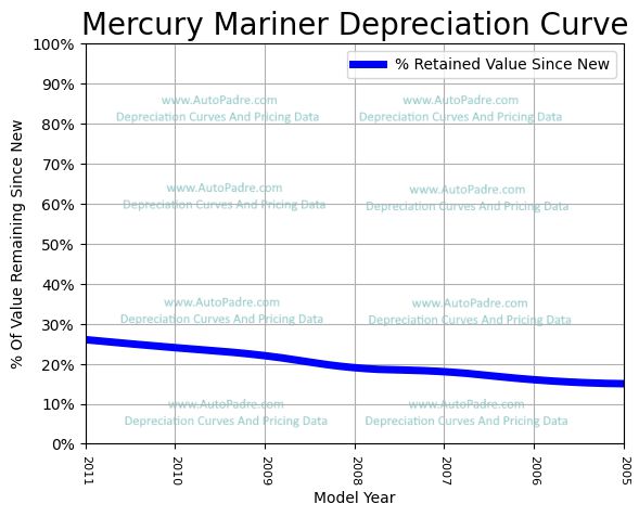 Depreciation Curve For A Mercury Mariner