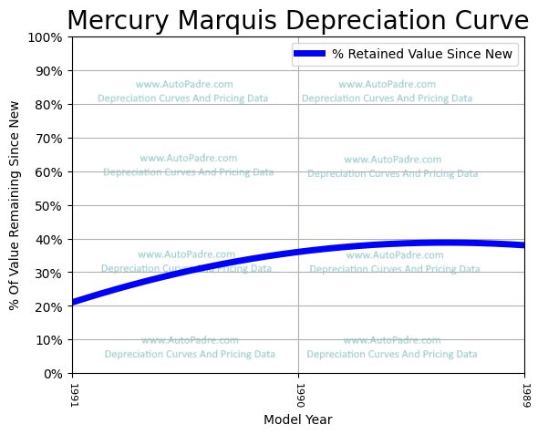 Depreciation Curve For A Mercury Marquis