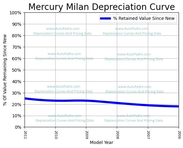 Depreciation Curve For A Mercury Milan