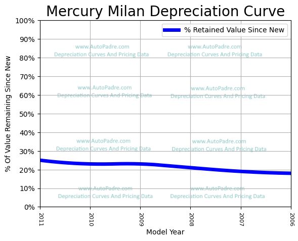 Depreciation Curve For A Mercury Milan