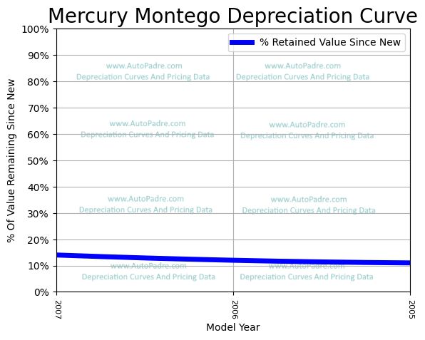 Depreciation Curve For A Mercury Montego