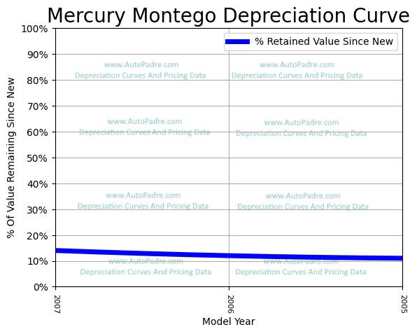 Depreciation Curve For A Mercury Montego