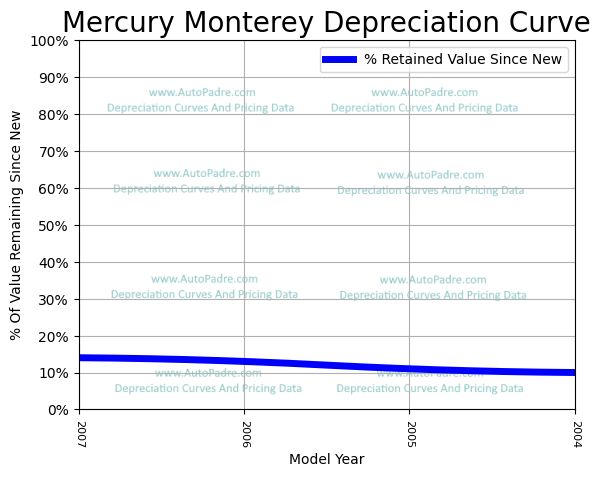 Depreciation Curve For A Mercury Monterey