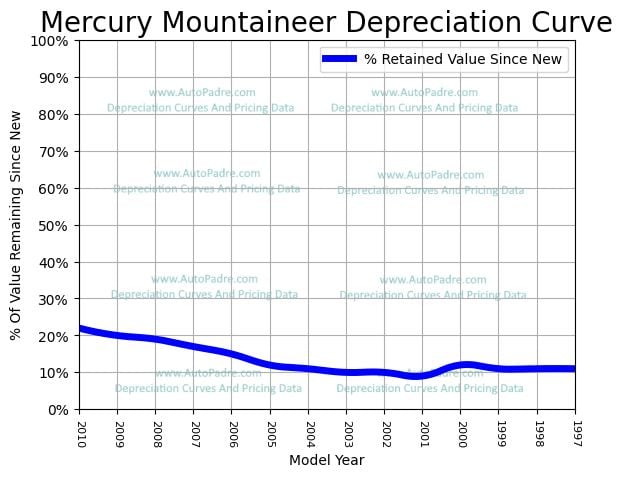 Depreciation Curve For A Mercury Mountaineer