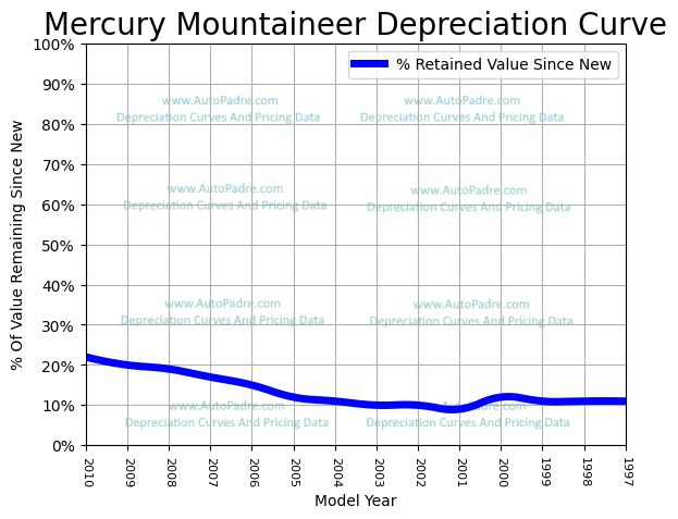 Depreciation Curve For A Mercury Mountaineer