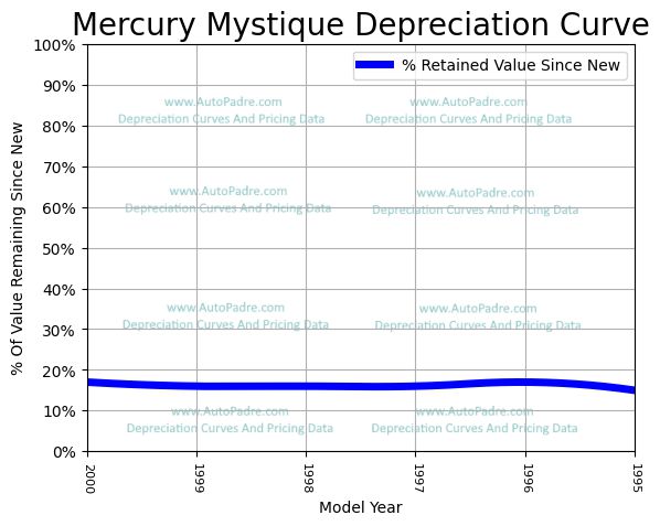 Depreciation Curve For A Mercury Mystique