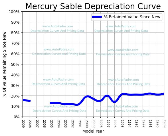 Depreciation Curve For A Mercury Sable
