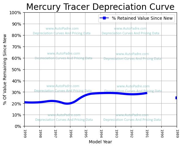 Depreciation Curve For A Mercury Tracer