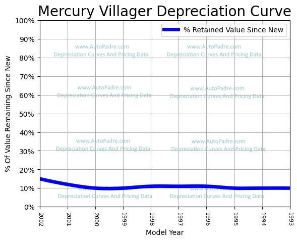 Depreciation Curve For A Mercury Villager