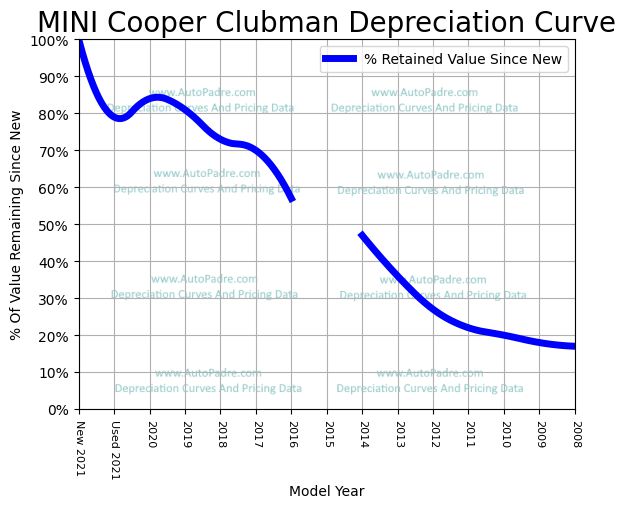 Depreciation Curve For A MINI Cooper Clubman