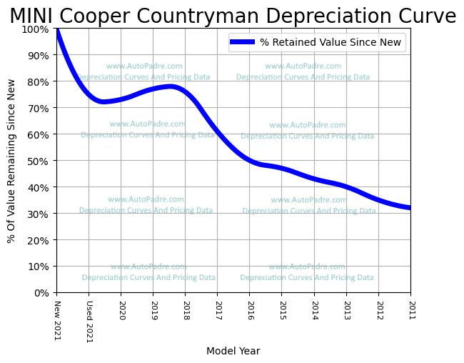 Depreciation Curve For A MINI Cooper Countryman