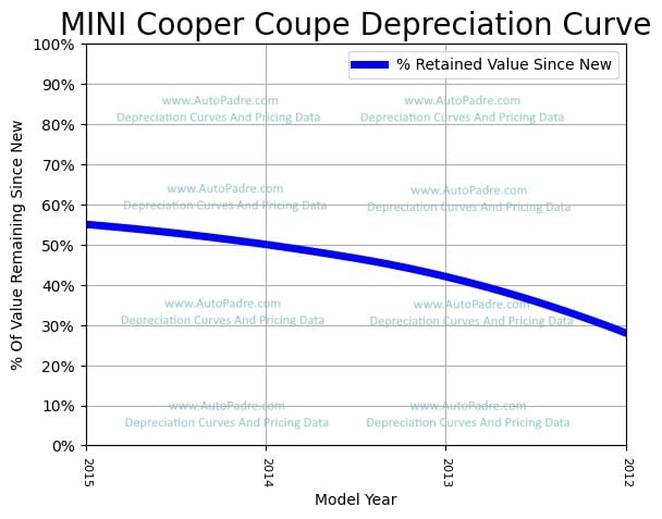 Depreciation Curve For A MINI Cooper Coupe