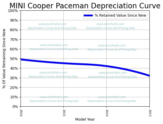 Depreciation Curve For A MINI Cooper Paceman