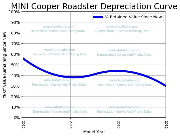 Depreciation Curve For A MINI Cooper Roadster