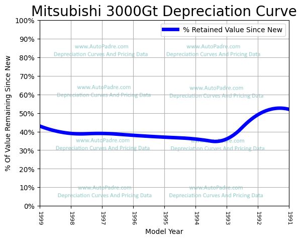 Depreciation Curve For A Mitsubishi 3000GT
