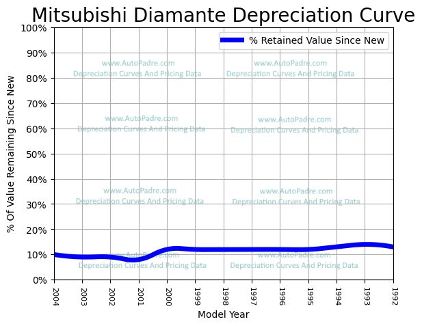 Depreciation Curve For A Mitsubishi Diamante