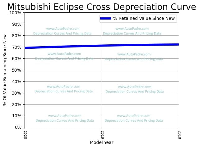 Depreciation Curve For A Mitsubishi Eclipse-Cross