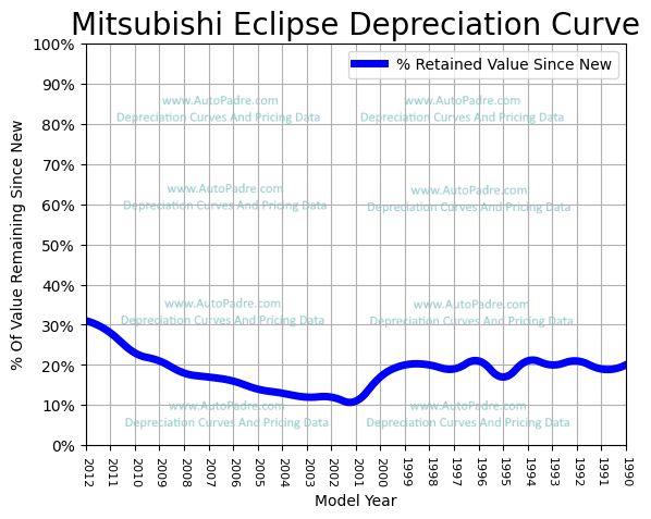Depreciation Curve For A Mitsubishi Eclipse