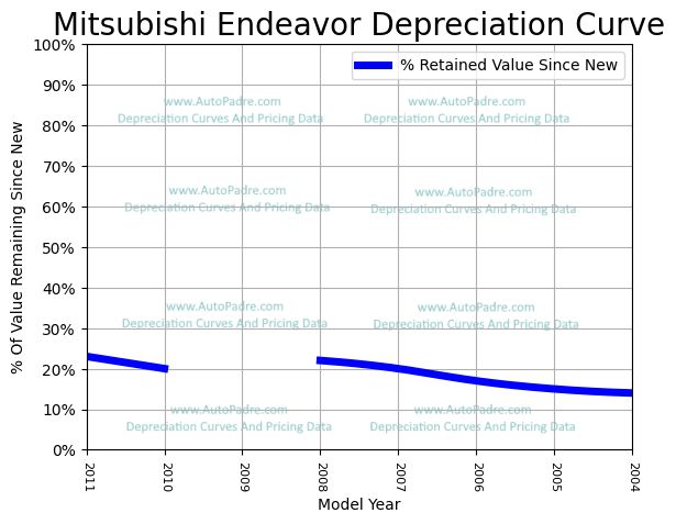 Depreciation Curve For A Mitsubishi Endeavor