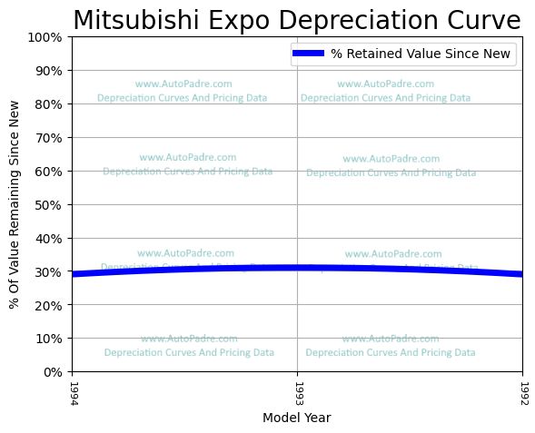 Depreciation Curve For A Mitsubishi Expo
