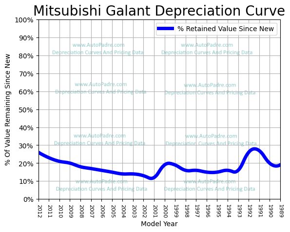 Depreciation Curve For A Mitsubishi Gallant