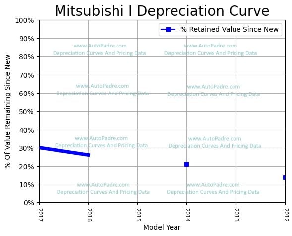 Depreciation Curve For A Mitsubishi i