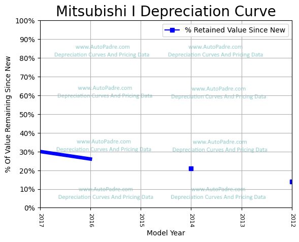 Depreciation Curve For A Mitsubishi i