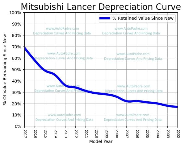 Depreciation Curve For A Mitsubishi Lancer