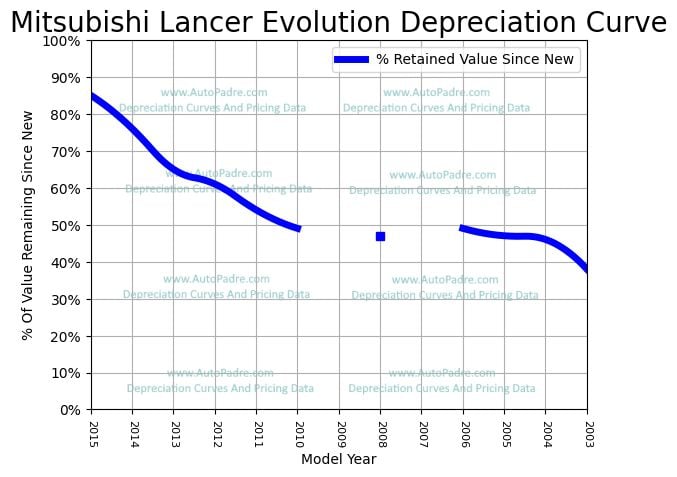 Depreciation Curve For A Mitsubishi Lancer Evolution