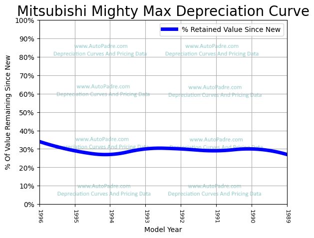 Depreciation Curve For A Mitsubishi Mighty max