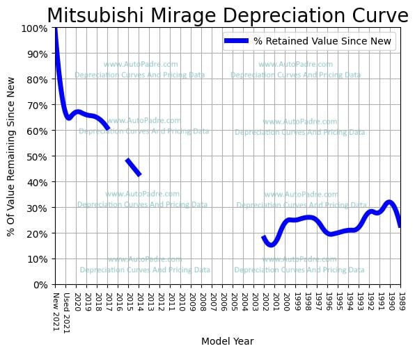 Depreciation Curve For A Mitsubishi Mirage