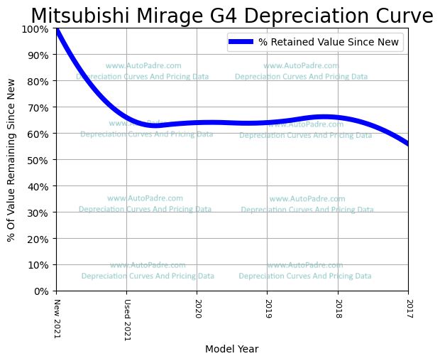 Depreciation Curve For A Mitsubishi Mirage G4
