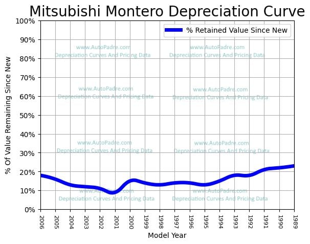 Depreciation Curve For A Mitsubishi Montero