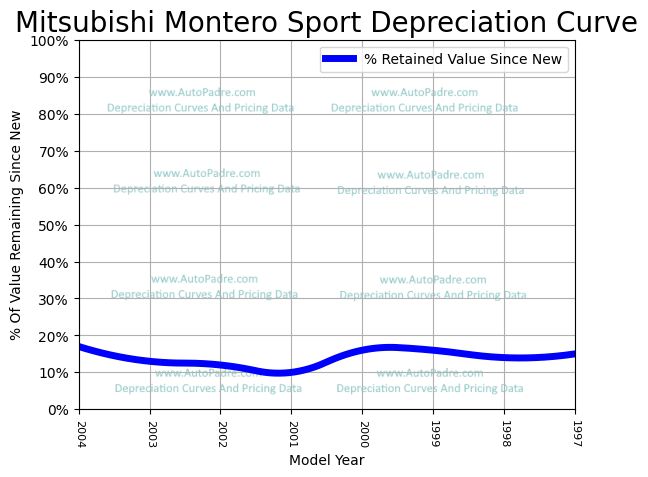 Depreciation Curve For A Mitsubishi Montero Sport