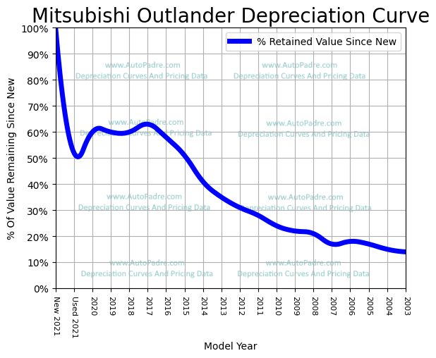 Depreciation Curve For A Mitsubishi Outlander