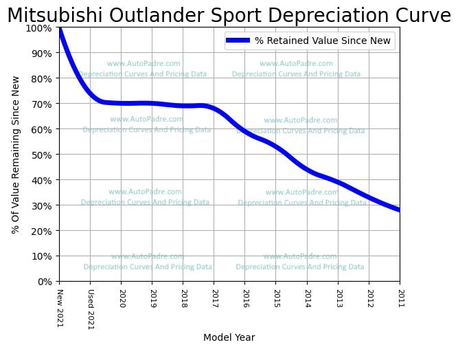 Depreciation Curve For A Mitsubishi Outlander Sport