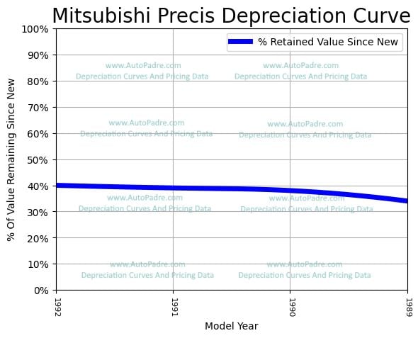 Depreciation Curve For A Mitsubishi Precis