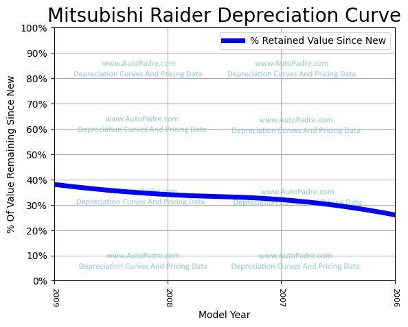 Depreciation Curve For A Mitsubishi Raider