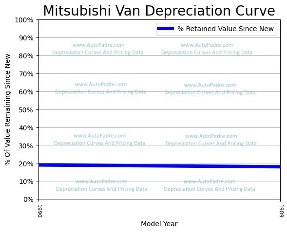 Depreciation Curve For A Mitsubishi Van