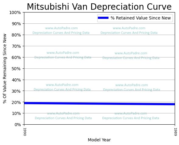 Depreciation Curve For A Mitsubishi Van