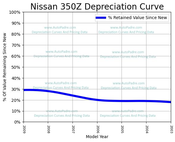 Depreciation Curve For A Nissan 350z