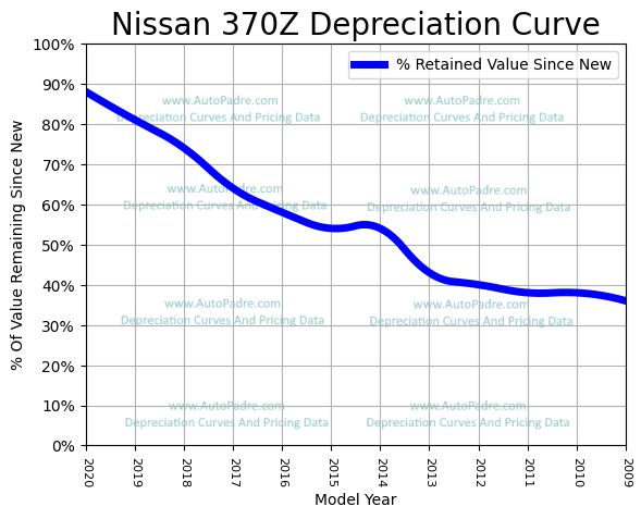 Depreciation Curve For A Nissan 370z